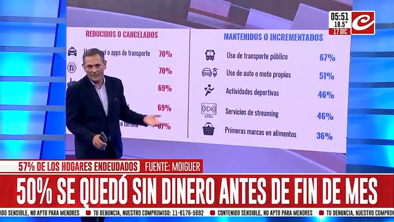 Crisis, deudas y ajuste: más de la mitad de los argentinos asegura que no llega a fin de mes