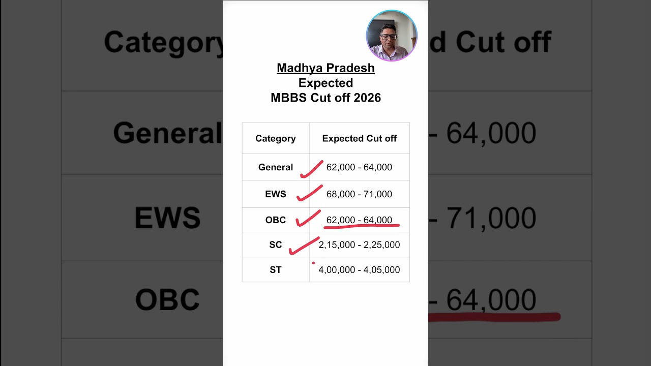 MP NEET 2026 Category-Wise Cutoff | NEET 2026 Results Out🔥