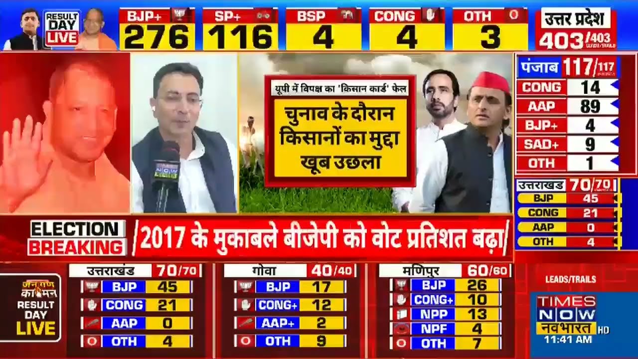 BJP जीत पर Jitin Prasad बोले-: 'ये जीत PM Modi के नेतृत्व और CM Yogi की मेहनत से मिली है'