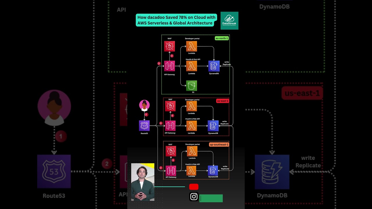 Multi-Region, Multi-Master, Minimal Cost &ndash; Built on AWS #serverless #cloudcomputing #awslambda