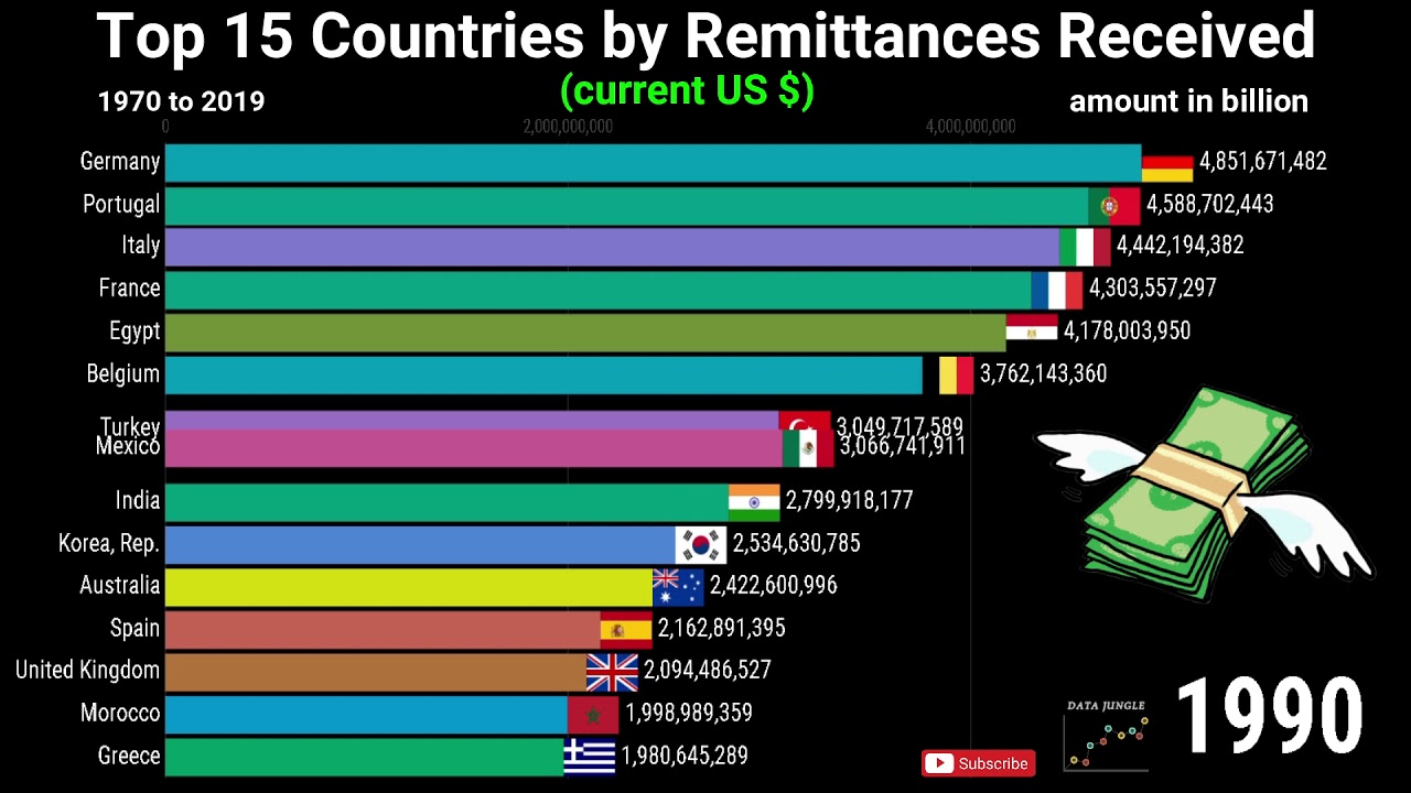 Remittances Received | Top 15 Countries by Remittances Received | Ranking | 1970-2019