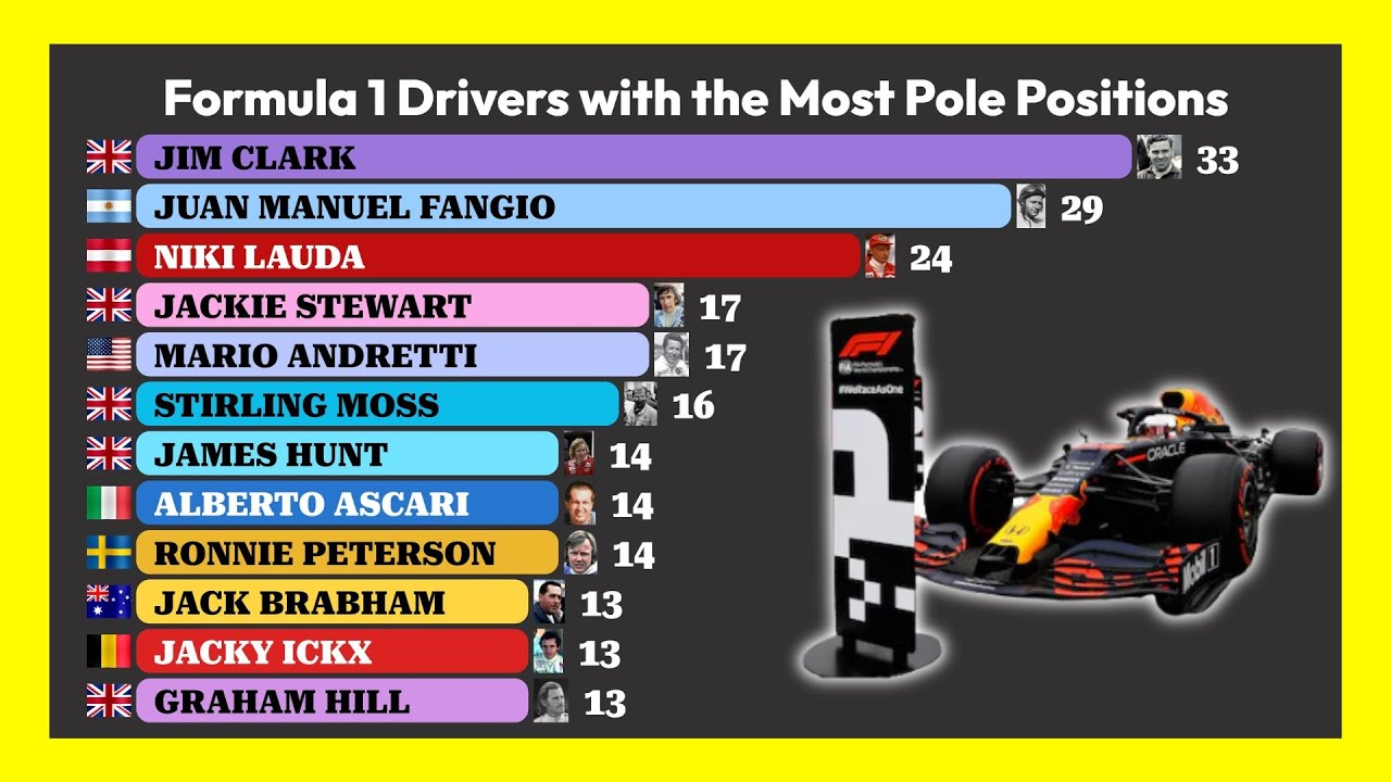 Drivers with the Most Pole Positions in Formula 1 (1950–2025) 🏎️🏁