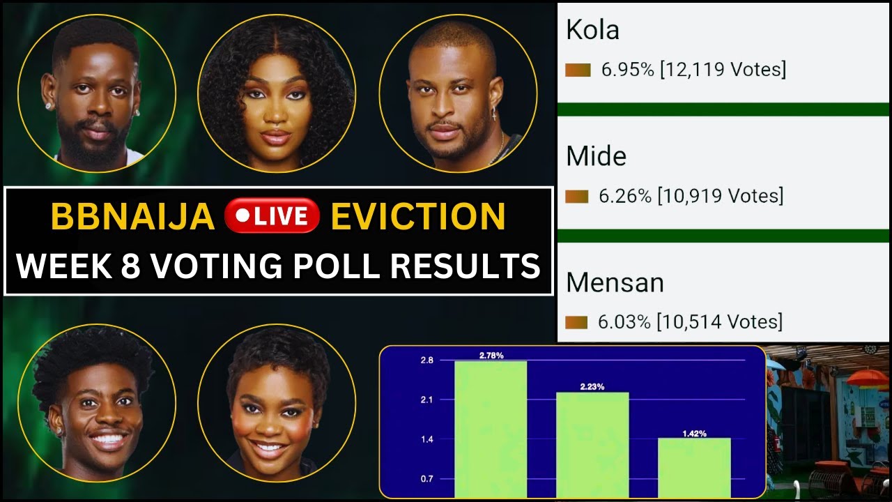 BBNaija 2025: Who Faces Eviction? | Week 8 Voting Poll Results