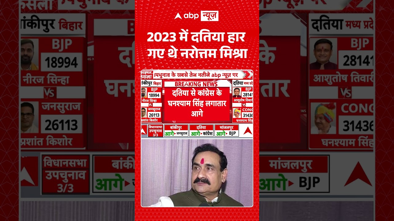 Datia By-Election Result : 2023 में दतिया हार गए थे नरोत्तम मिश्रा | #shorts #viralvideo