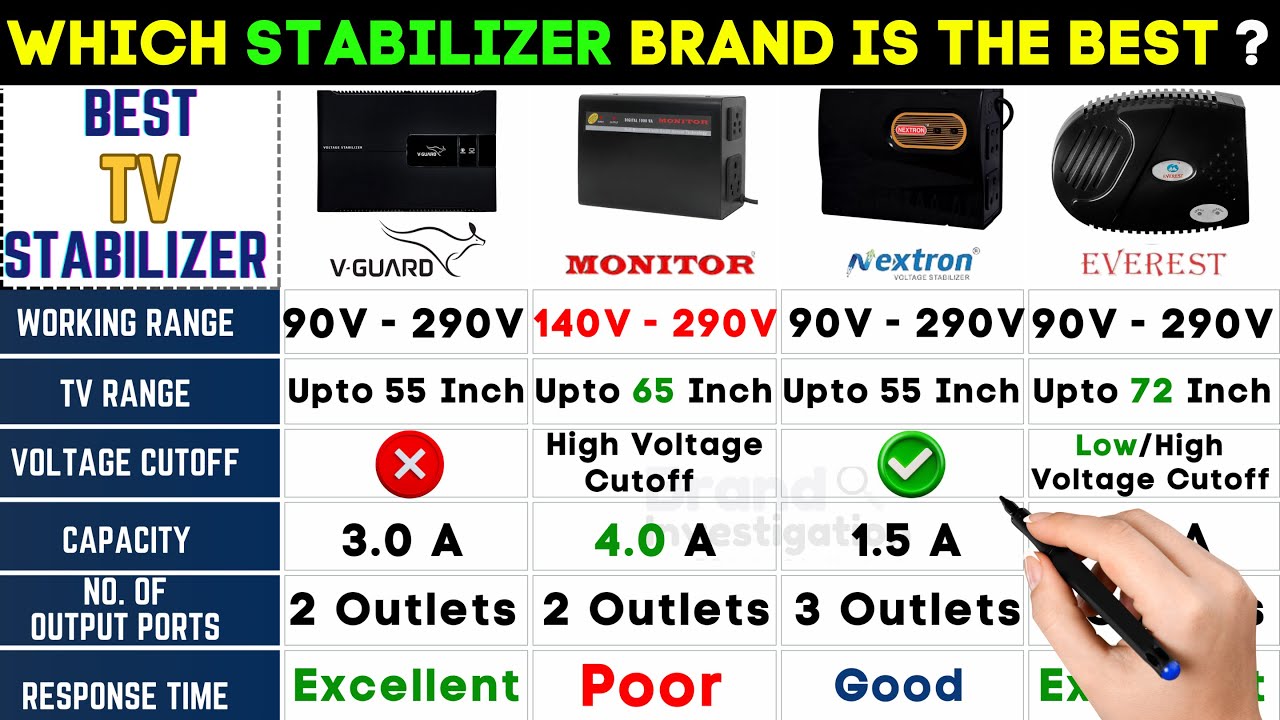 Best Stabilizer for LED TV🔥Best TV Stabilizer🔥V- Guard VS Everest VS Monitor Stabilizer