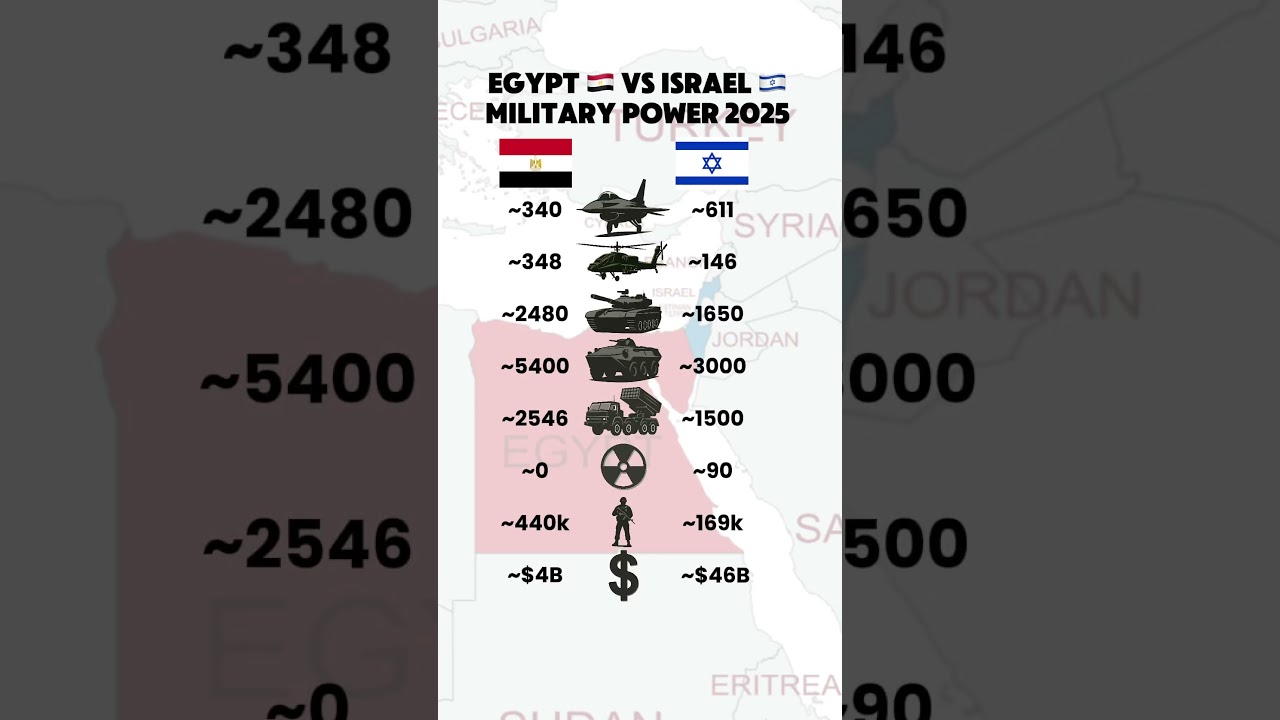 Egypt vs Israel Military Power 2025 | Army, Air Force, Tanks, Aircraft, Artillery Comparison