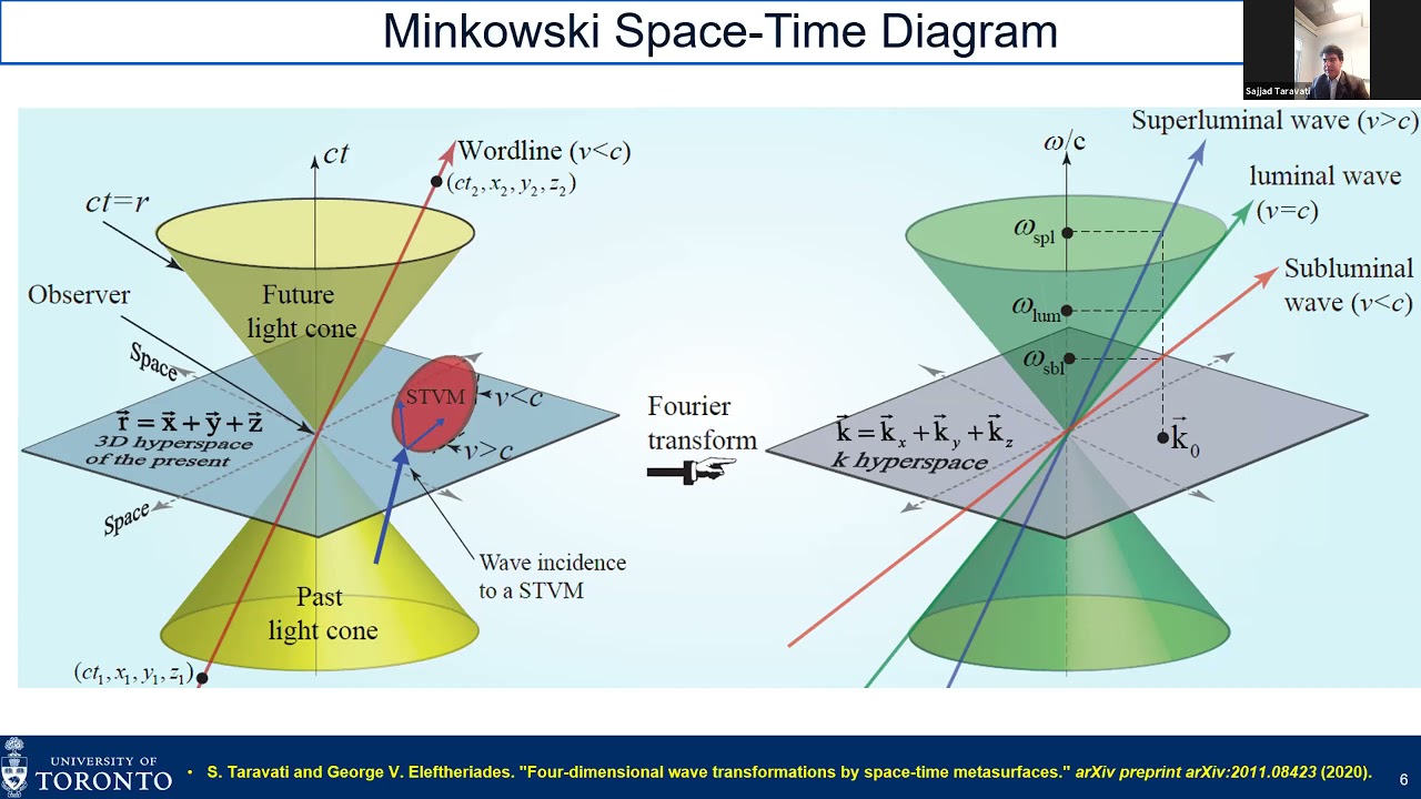 Space-Time Metasurfaces: Physics and Applications to Modern Communication Systems - Sajjad Taravati