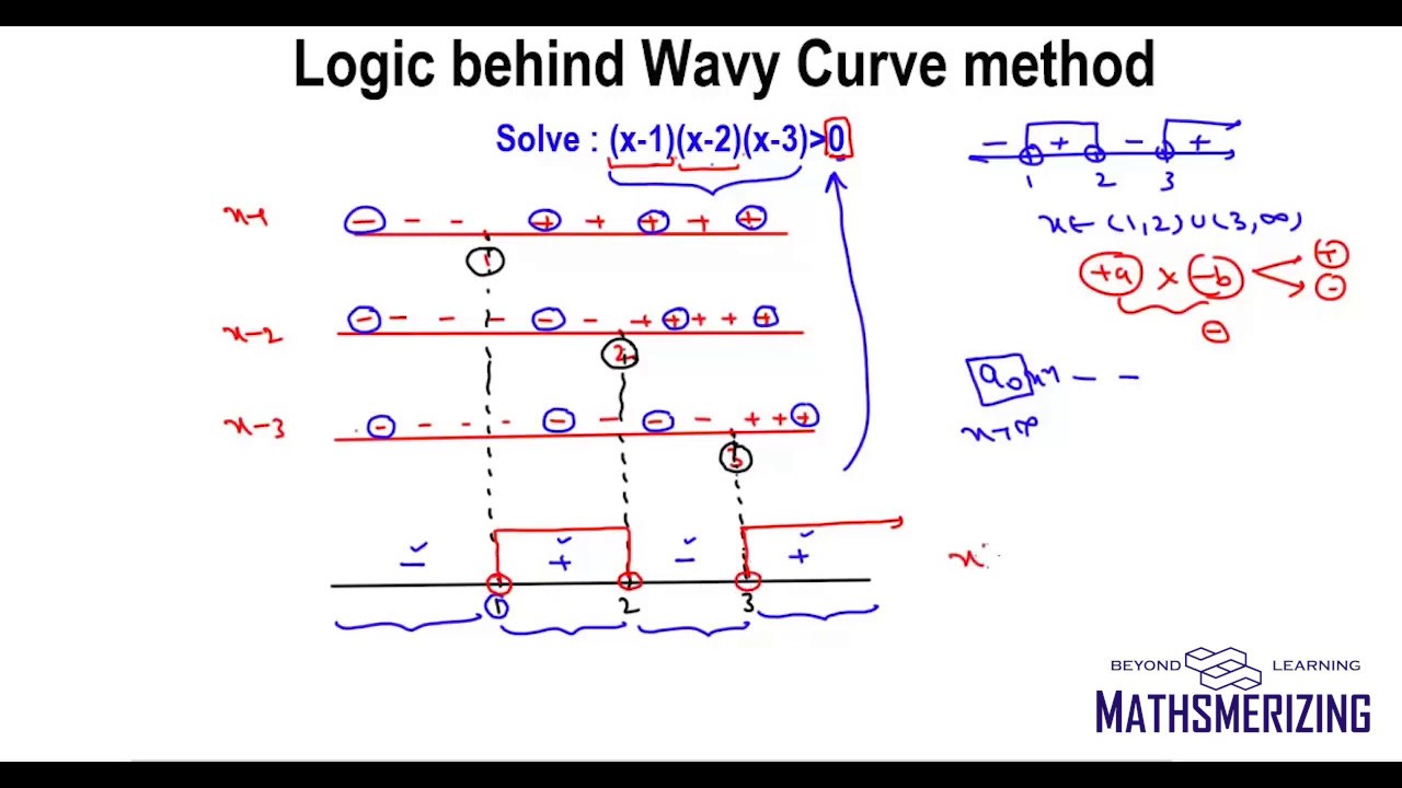 Inequalities: Logic behind wavy curve method