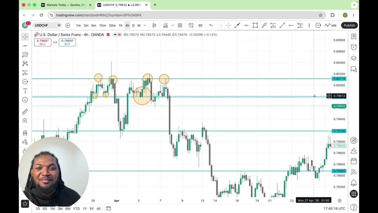 Best Timeframe for Support & Resistance Trading Explained