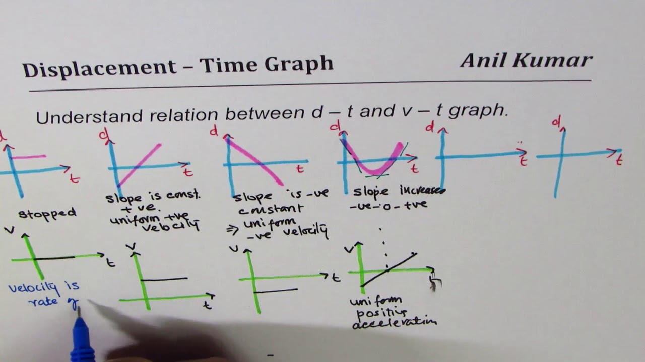 Position or displacement time and velocity time graph relation