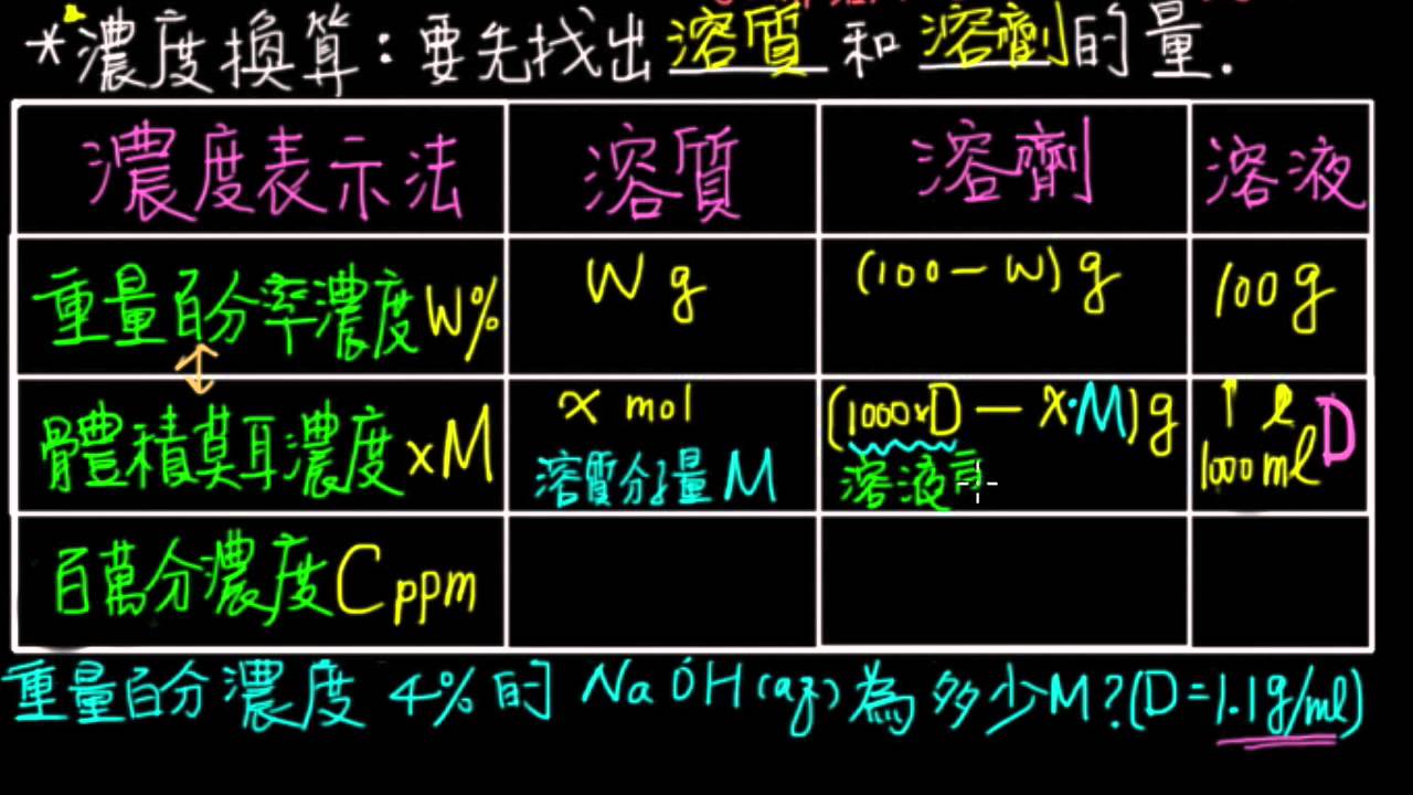 1-4觀念10溶液的濃度換算