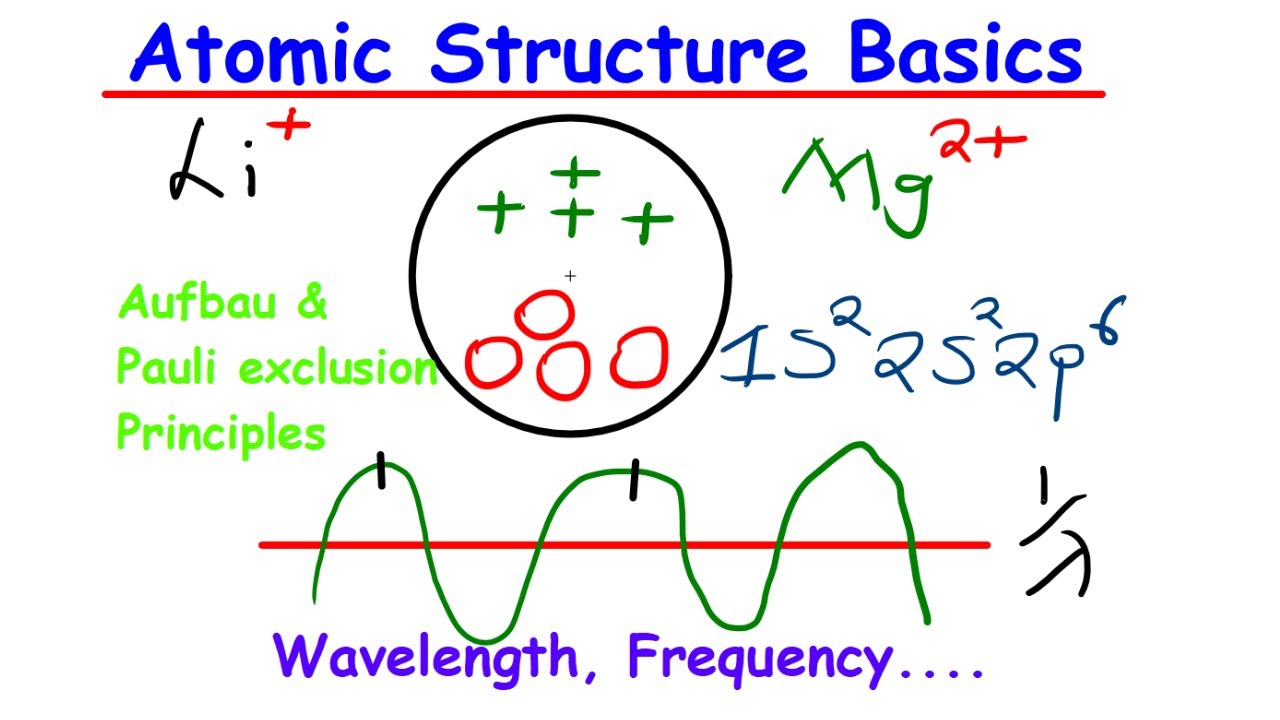 ATOMIC STRUCTURE  70% | RECORDED CLASS