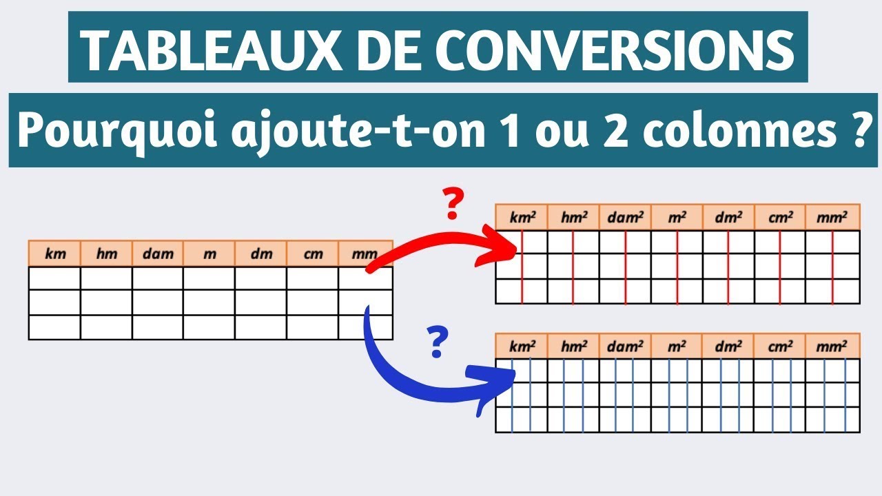 Pourquoi on ajoute 1 ou 2 colonnes dans les tableaux de conversions lorsqu'on passe au m2 ou au m3 ?