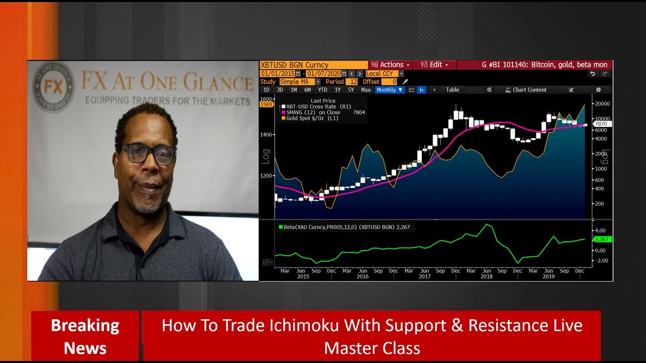 Trading Ichimoku With Support & Resistance Live Master Class