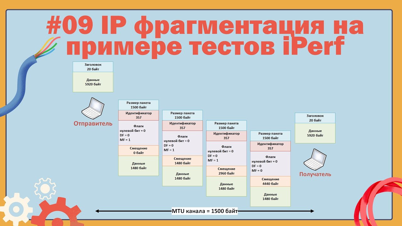 Как работает фрагментация пакетов в IP на примере тестов iPerf3
