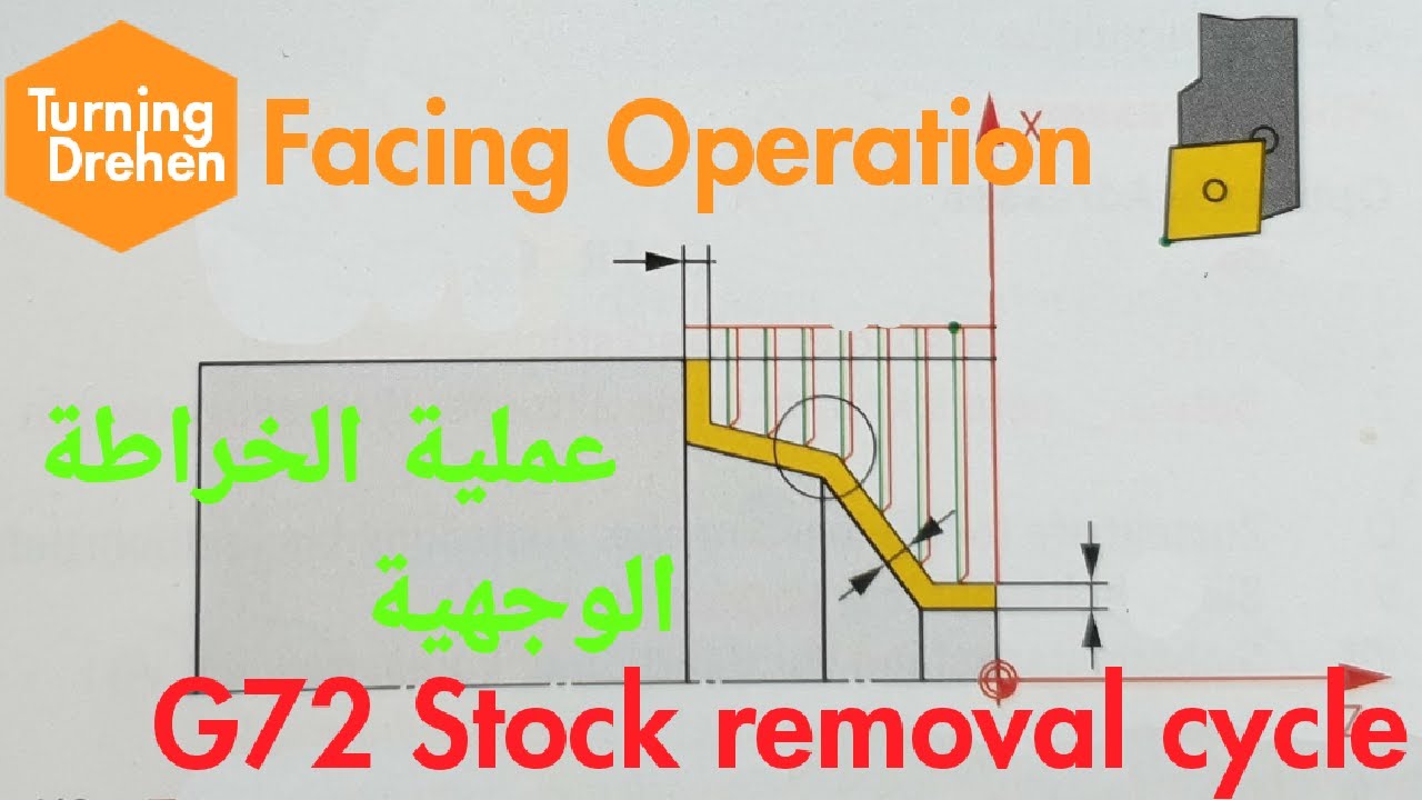 G72 Canned cycle facing,G72 stock removal in facing