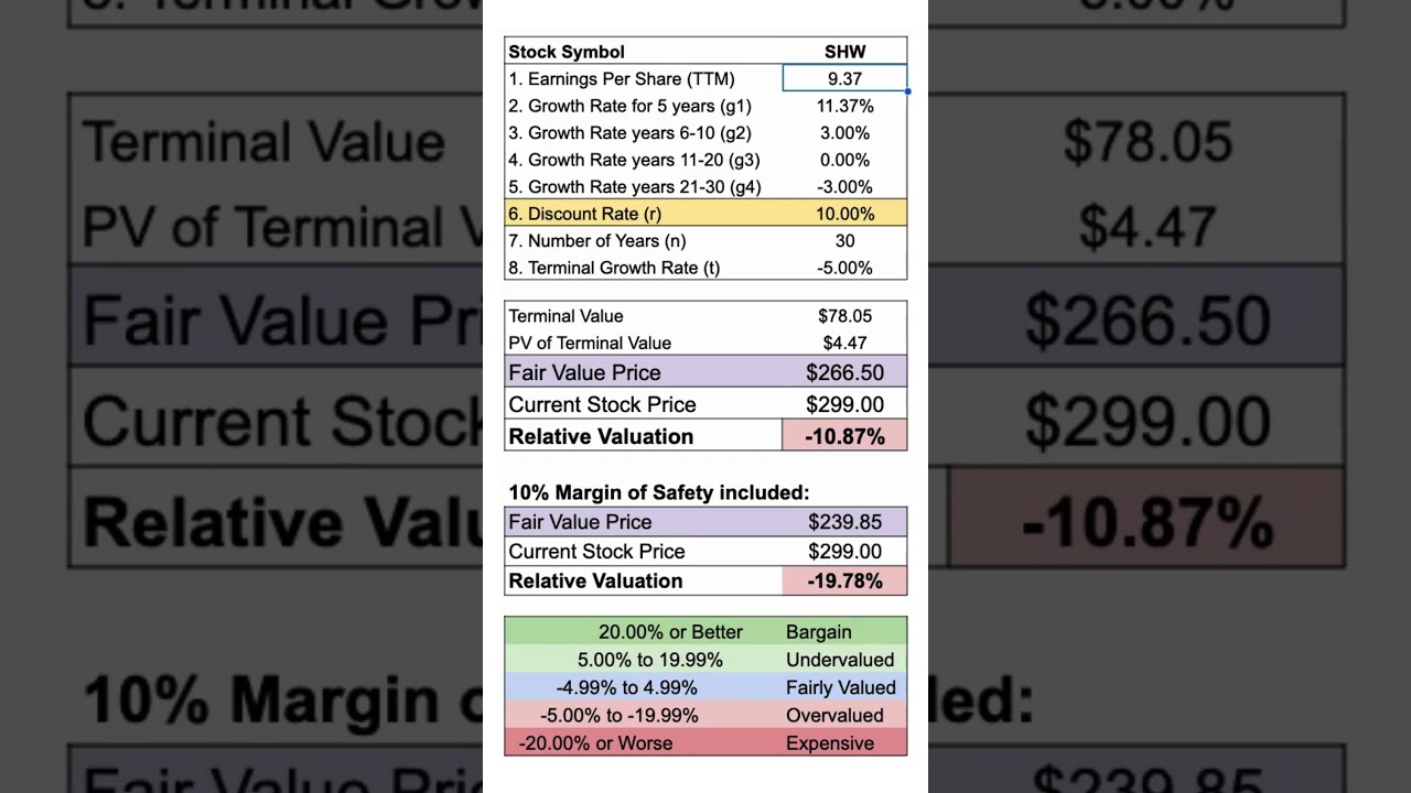 Sherwin-Williams' fair value price calculated with a DCF model #shorts #shw #sherwinwilliams