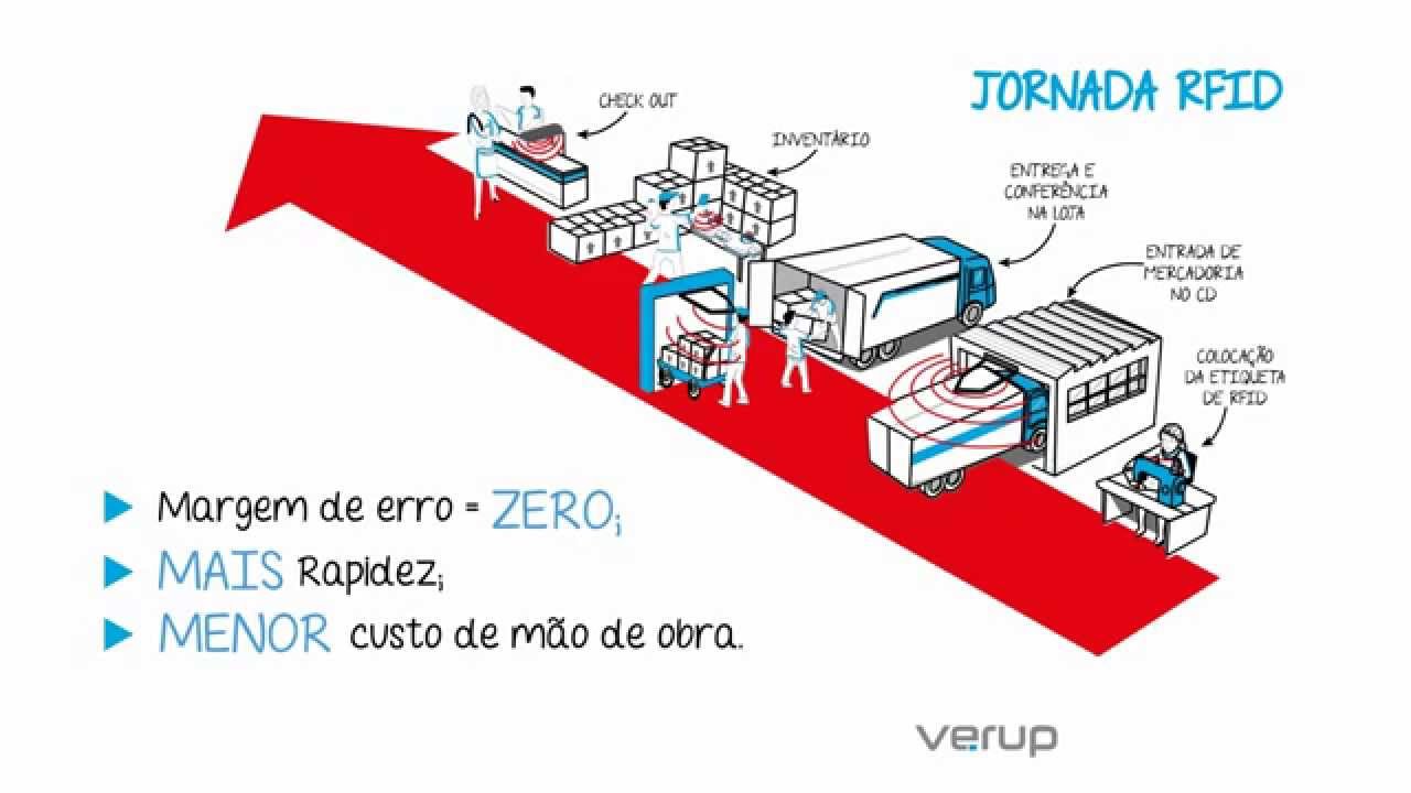 O que é RFID?