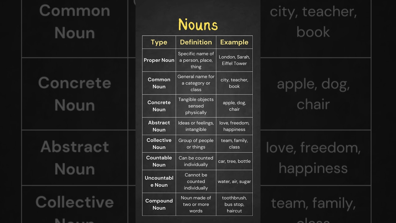 English Nouns: Types, Definitions & Examples! | Proper, Common, Concrete & More Explained!