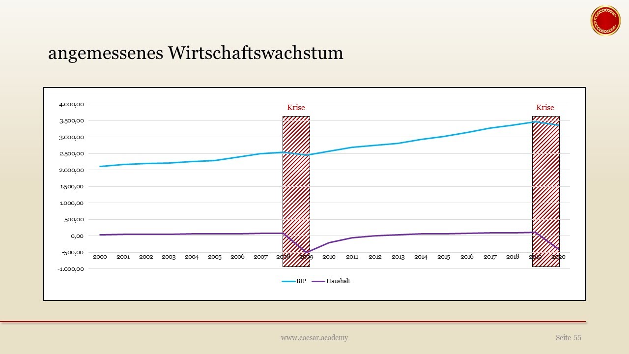 angemessenes Wirtschaftswachstum - 👨🏼&zwj;🎓 EINFACH ERKL&Auml;RT 👩🏼&zwj;🎓