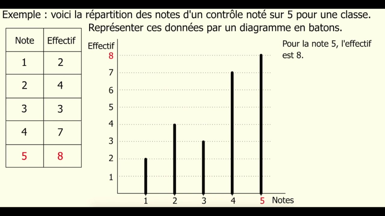 diagramme en bâtons (ou à barres)