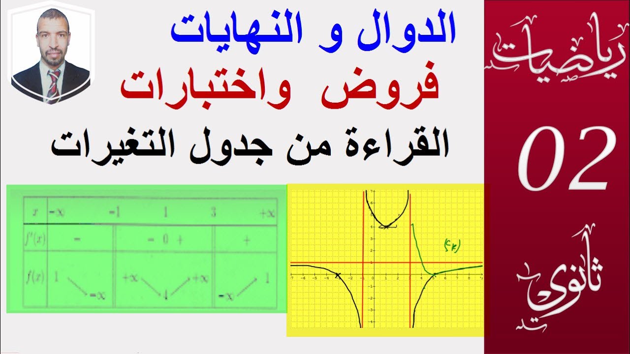 التحضير للفروض و الاختبارات ( تمرين  من اختبار ) الدوال و النهايات السنة 2 ثانوي