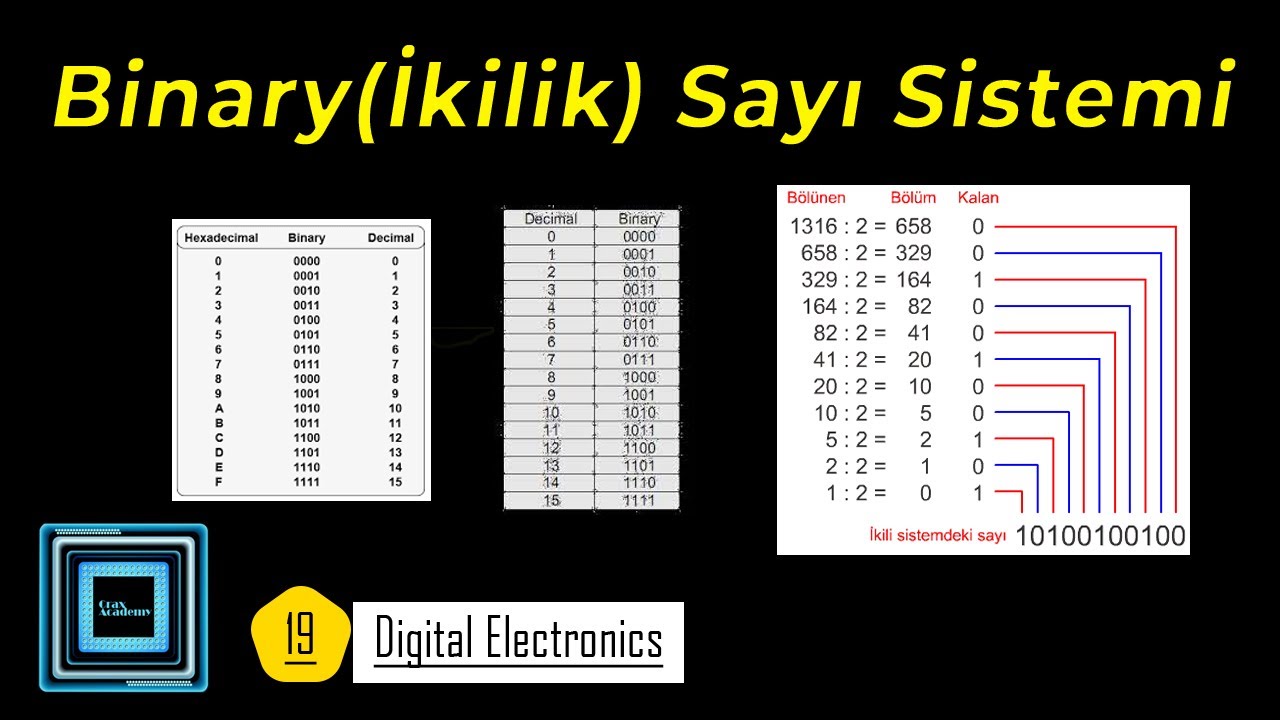 Binary(İkilik) Sayı Sistemi l 19 Dijital Elektronik (Mantık Devreleri)