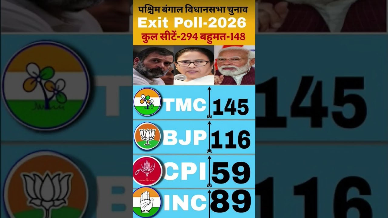 West Bengal Exit Poll 2026: TMC vs BJP vs Congress! Who is Winning बंगालमेंकिसकी सरकार #tmc #shorts