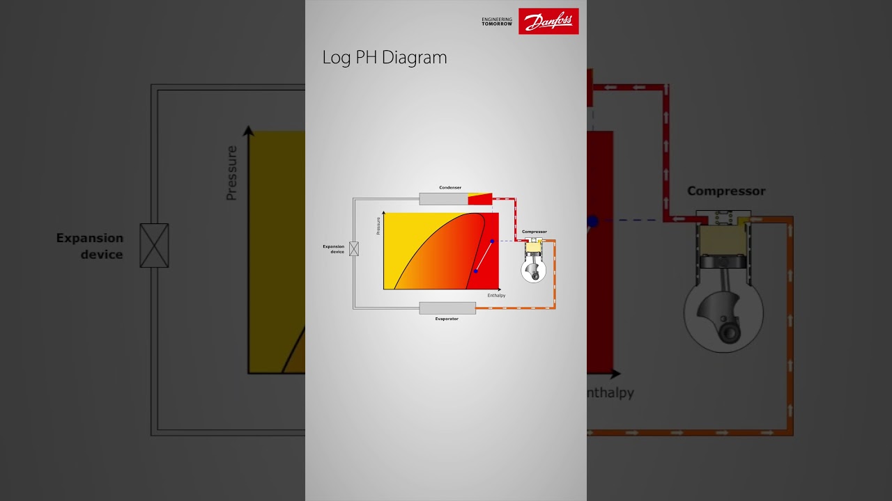 Log PH diagram - From compression to expansion #hvac #danfoss #LowPH #refrigeration