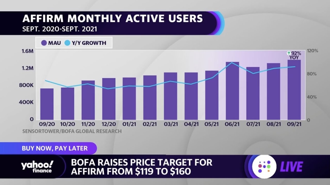 Bank of America raises price target for 'bright spot' Affirm from $119 to $160