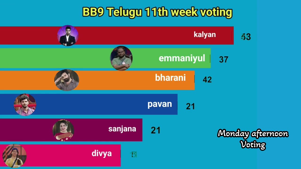 Bigg boss 9 telugu 11th week voting result 📶|| letest family week updeats