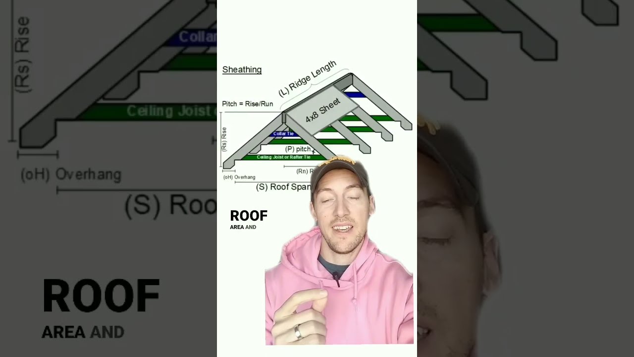 MATH HACK: how to calculate roof area and how many boards you need to sheath it in seconds!