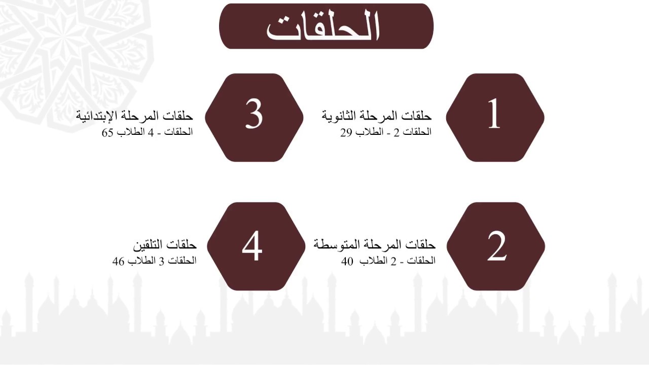 إحصائيات مجمع حلقات النفيسي للعام الدراسي 1438 - 1439 هـ