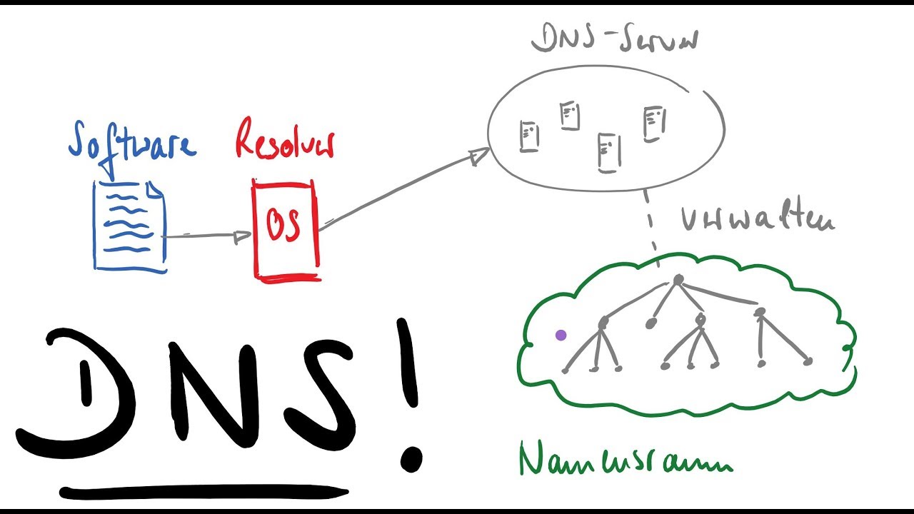 Grundlagen des DNS