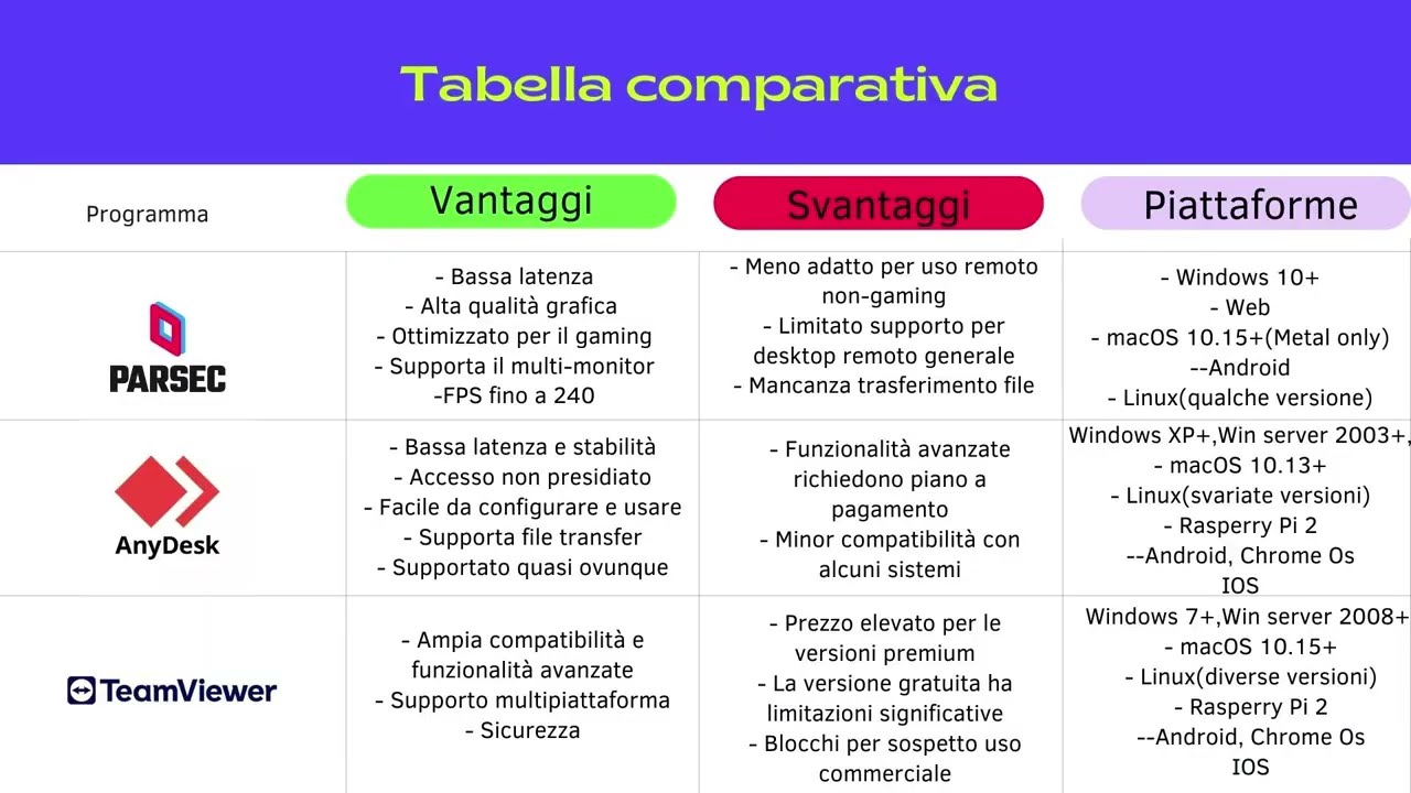 AnyDesk vs Parsec: Le Migliori Alternative Gratuite a TeamViewer per il Controllo Remoto