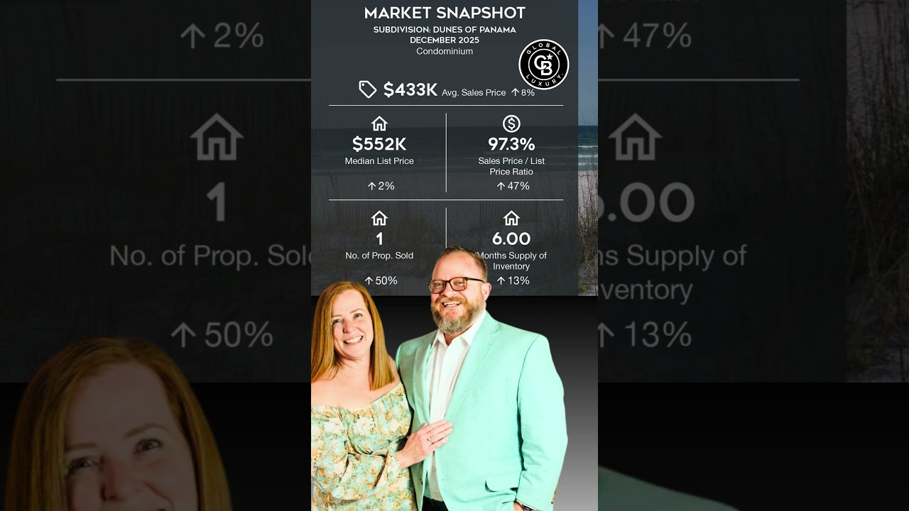 Dunes of Panama | Panama City Beach, FL Condominium Market Snapshot | December 2025