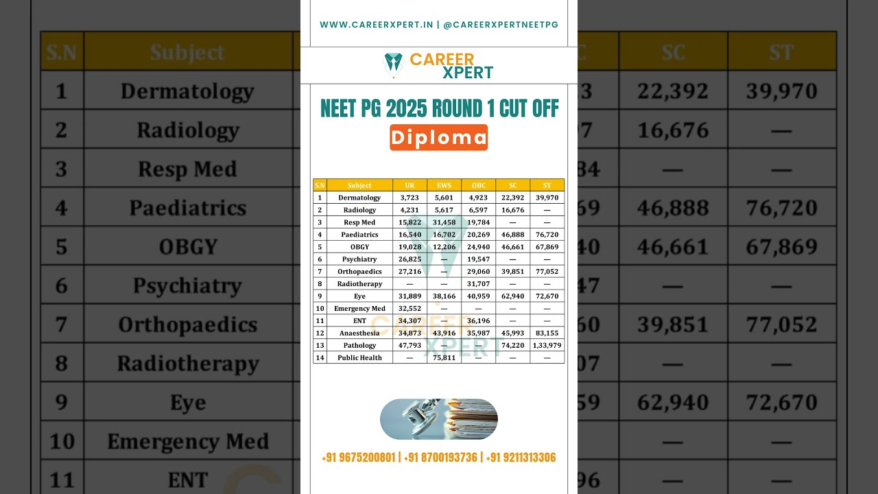 Diploma NEET PG 2025 ROUND 1 CUTOFF | NEET PG 2026 Counselling Guidance #neetpg2026  #neetpgcutoff