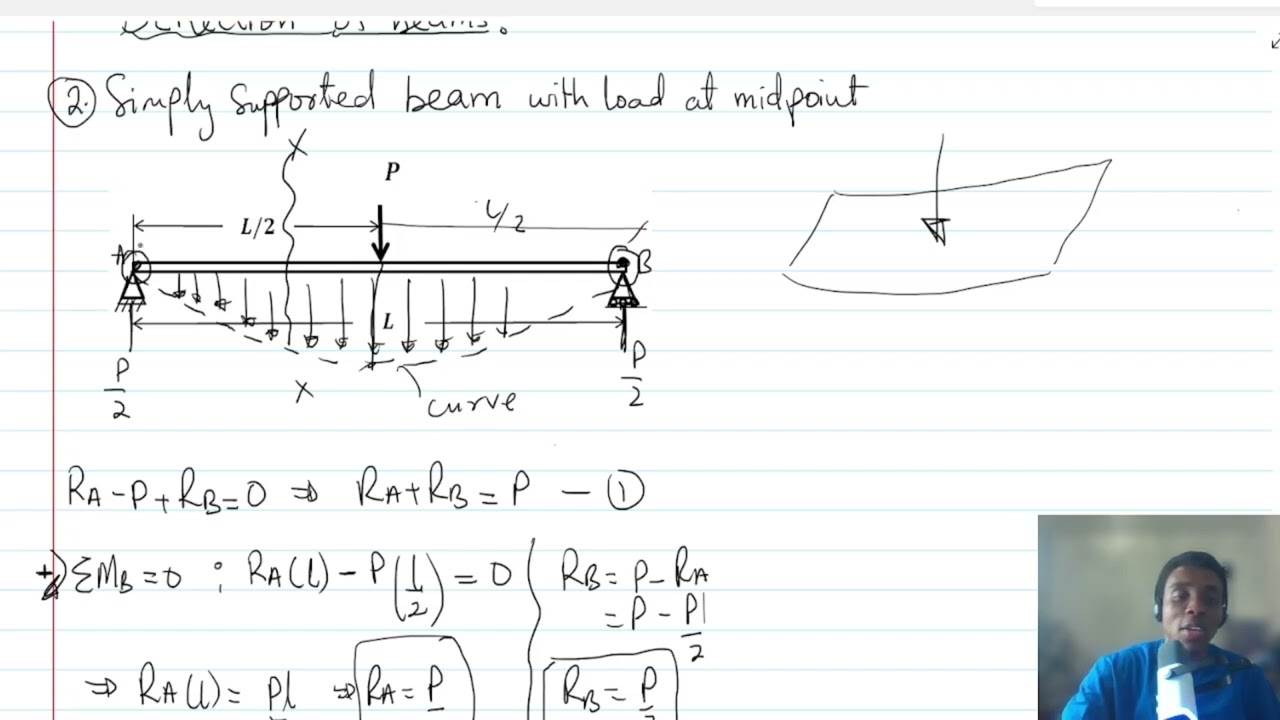 Simply supported beam with a point load at the midpoint