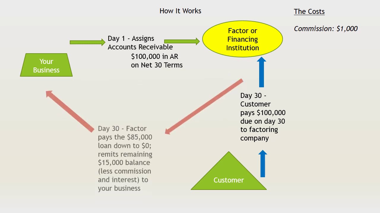 Non Recourse Factoring Explained