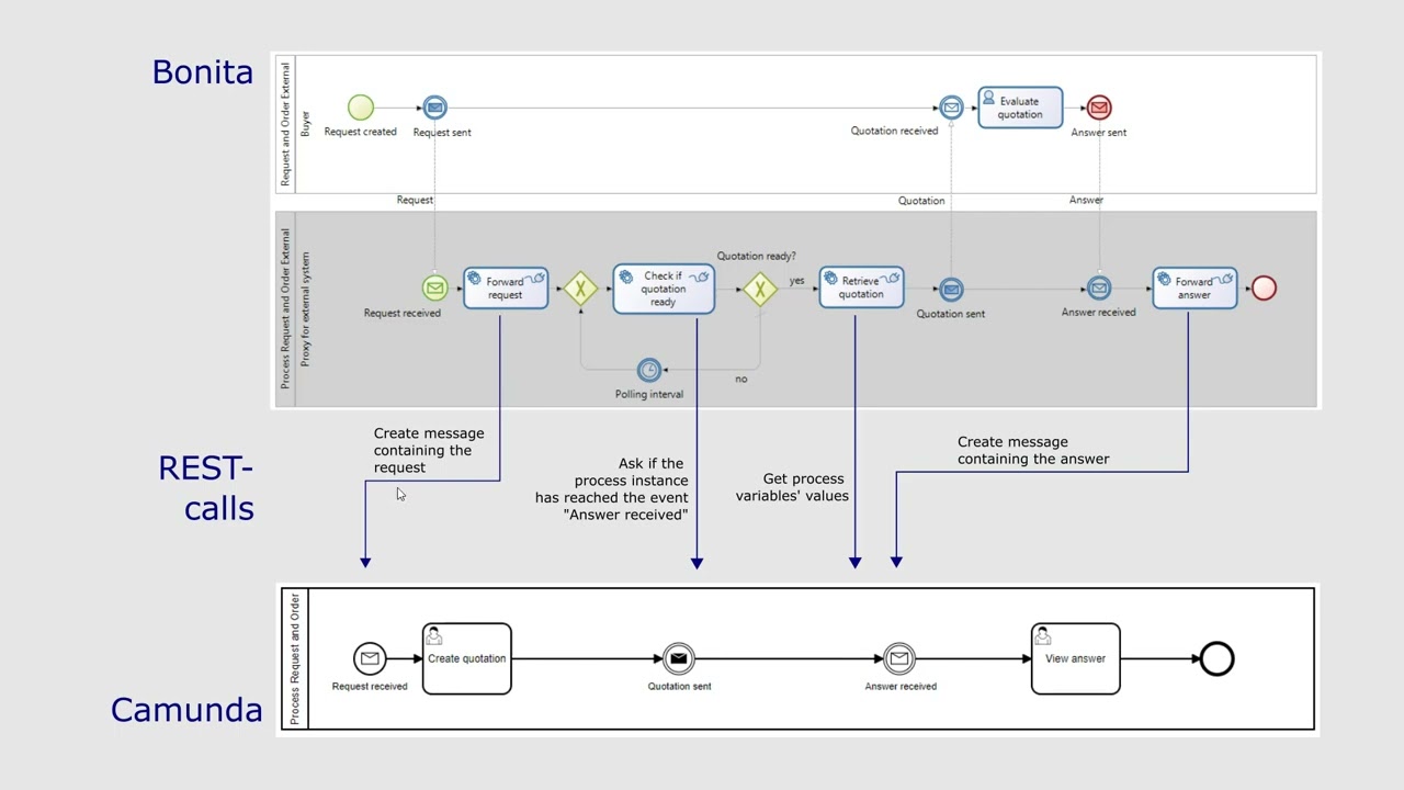 BPMN in Action: Collaboration of two Process Engines