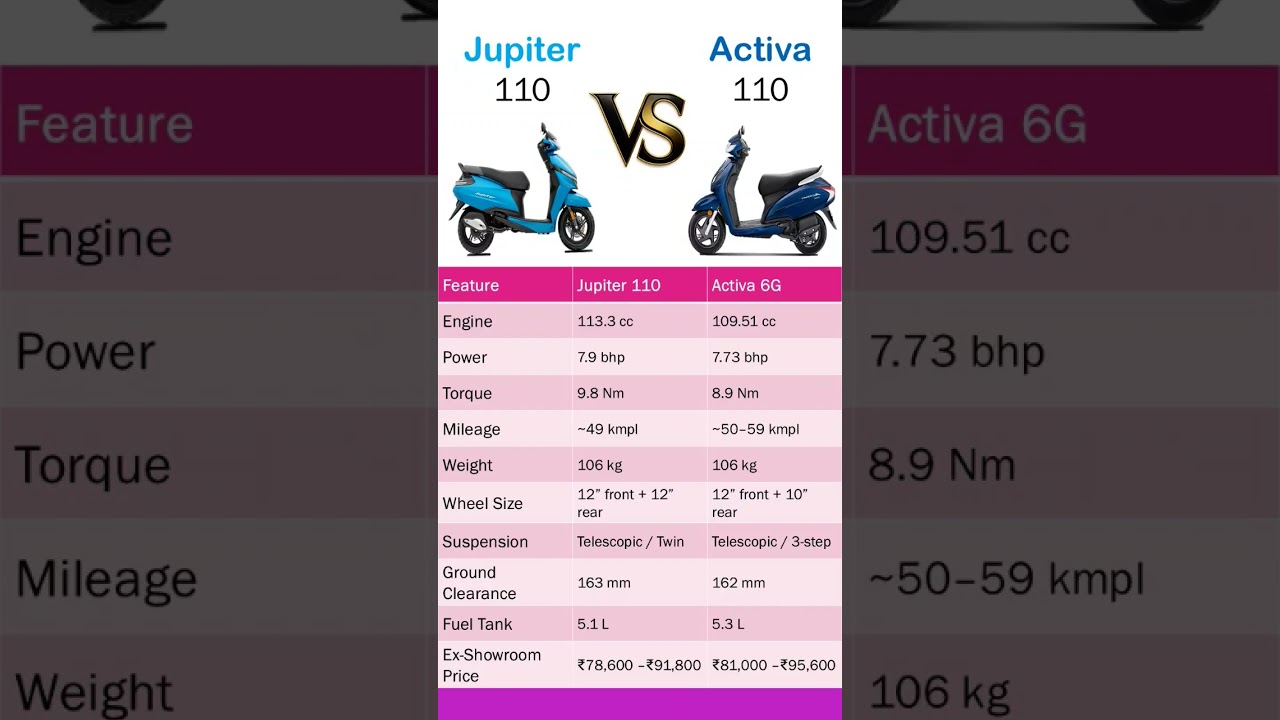 TVS Jupiter 110 vs Honda Activa 6G &ndash; Full Comparison & Price 2025 #whitelabrodorsnowhi
