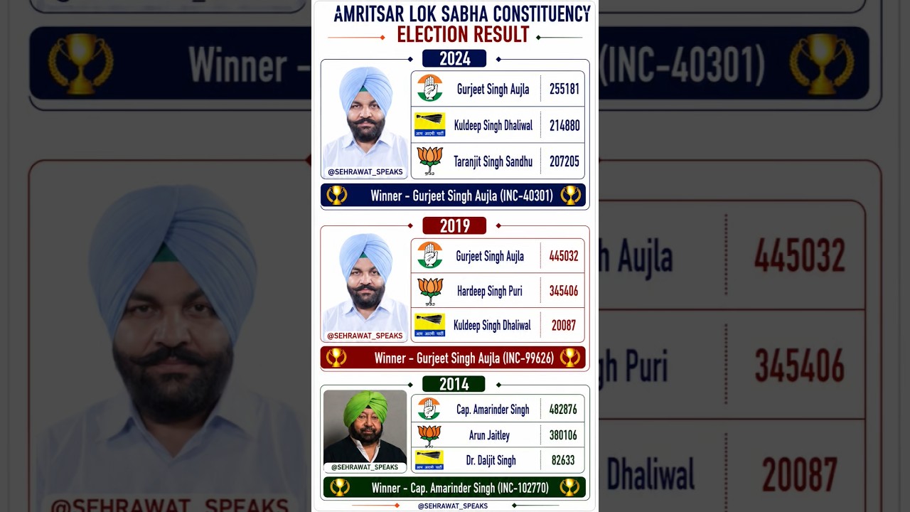 Amritsar Punjab Loksabha Constituency Election Result 🫡🏆✅ Punjab Loksabha election result history ✅🏆