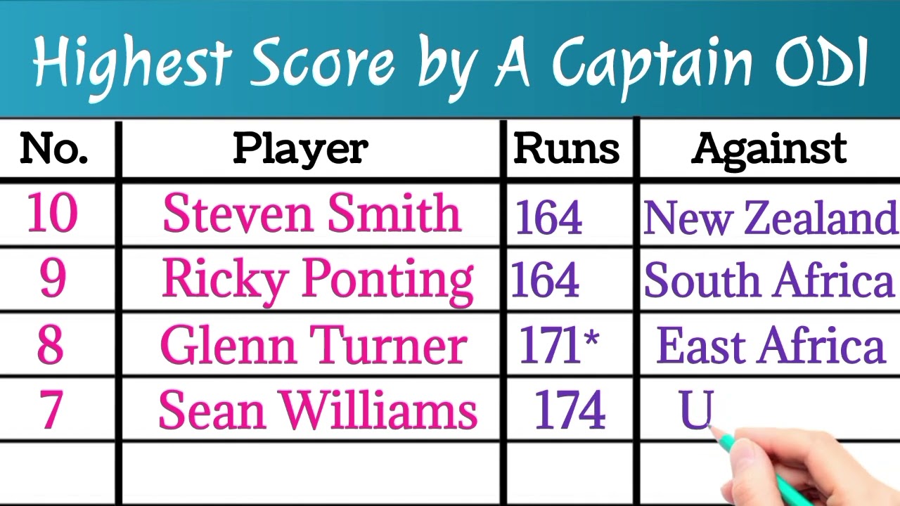 Highest runs by a captain 