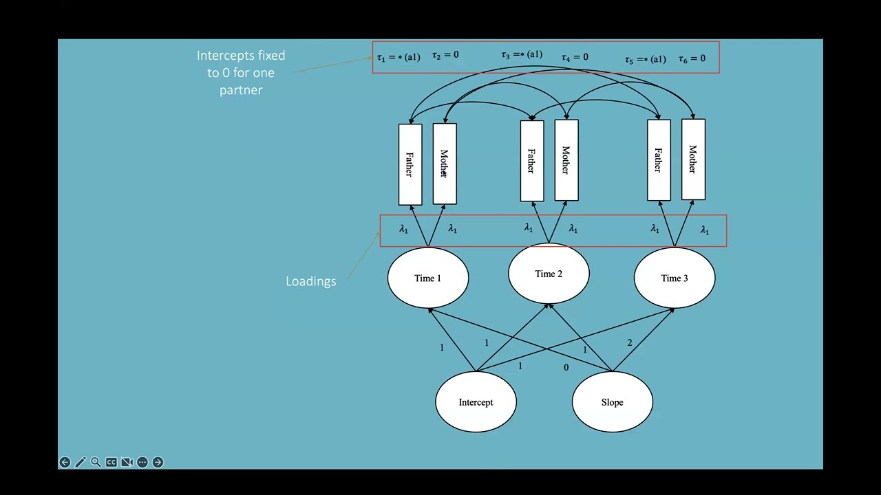 Dyadic Data Analysis: Common Fate Growth Model in lavaan (HDFS 6583)
