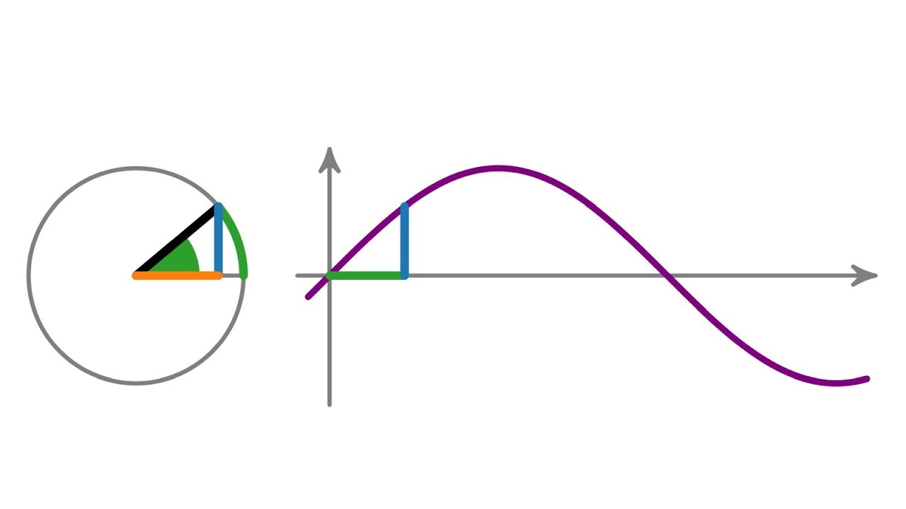 Die trigonometrischen Funktionen (Sinus, Kosinus, Tangens)