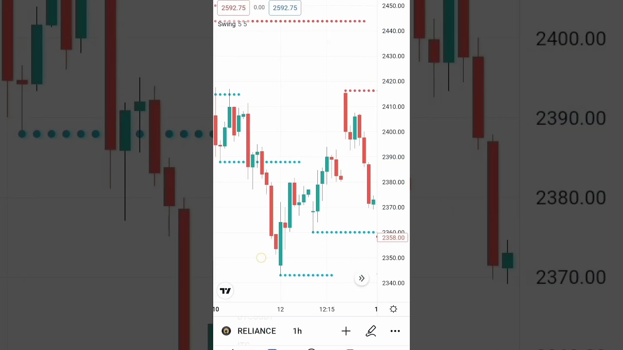 swing high low indicator on tradingview || 