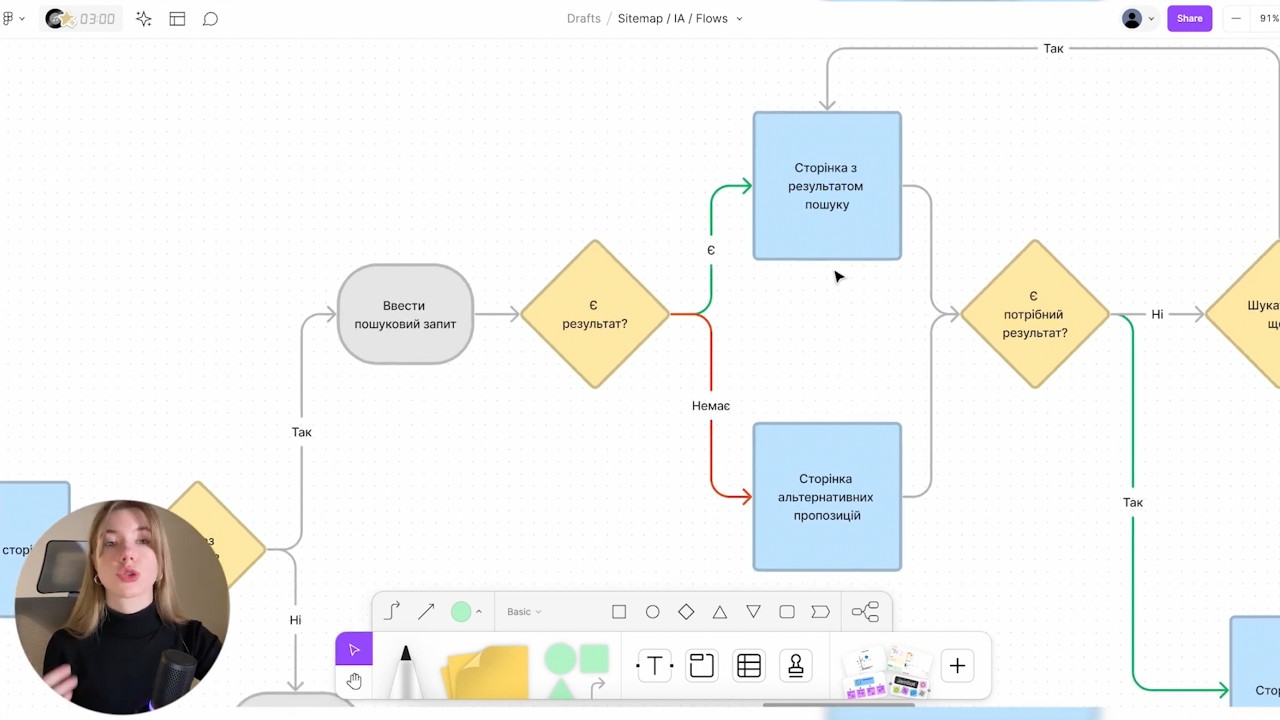 Лекція №22 (частина 2): Task Flow і User Flow &mdash; як створювати сценарії користувача в UX дизайні