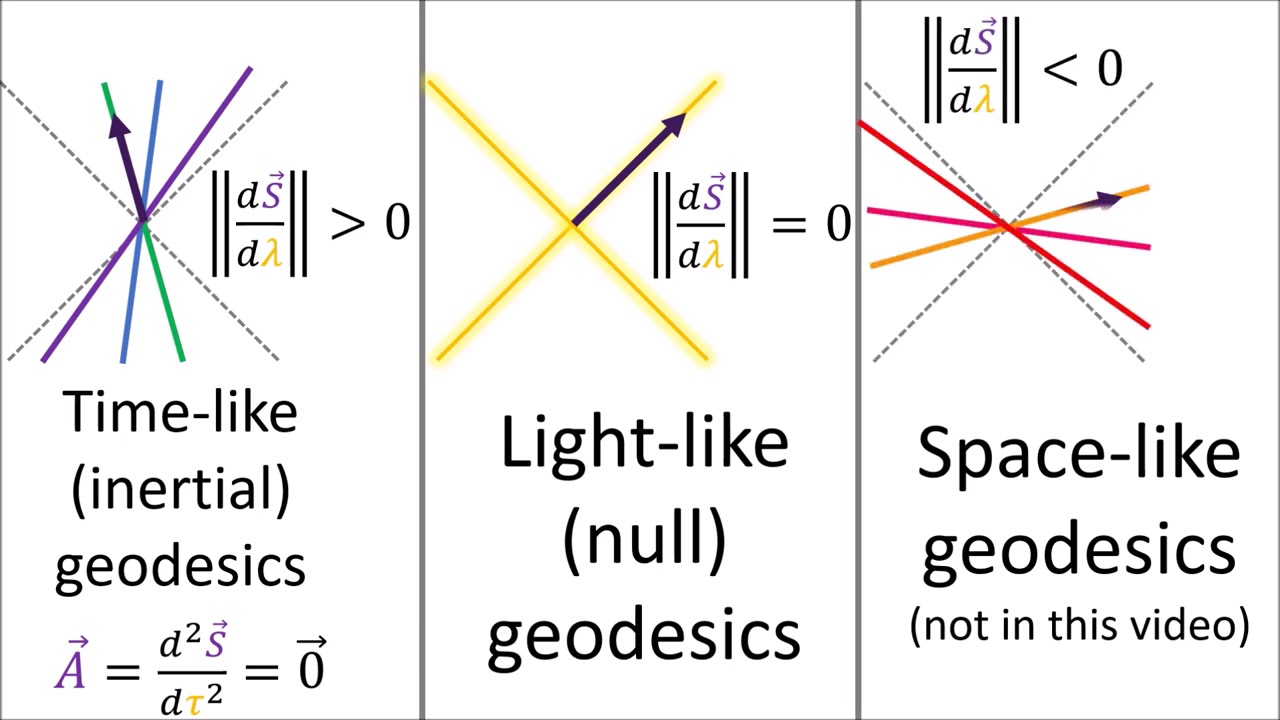 Relativity 105f: Acceleration - Geodesics, Curved Light Beams (Rindler Coordinates)
