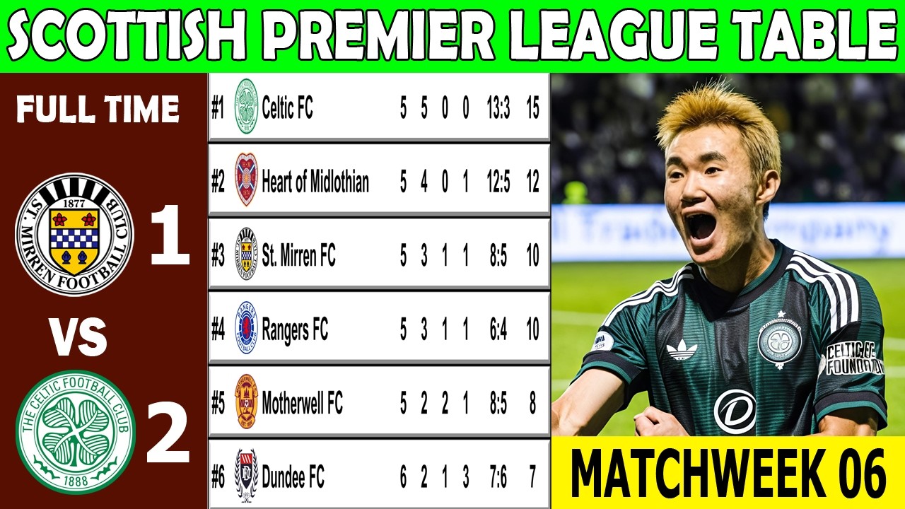 SCOTTISH PREMIER LEAGUE TABLE UPDATED TODAY 2026/2027