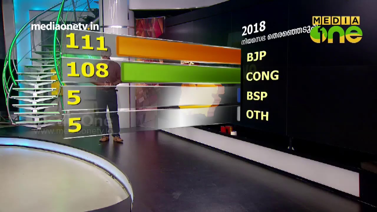 തെരഞ്ഞെടുപ്പ് വിശകലനം  |  Assembly Election Results 2018 | BJP | CONGRESS